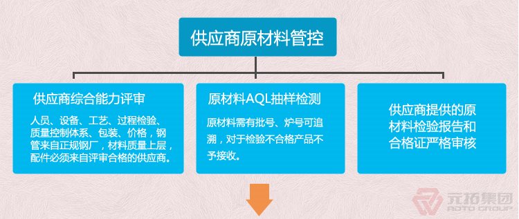 高質(zhì)量建筑扣件 腳手架扣件 元拓集團(tuán) 品質(zhì)流程管理圖一