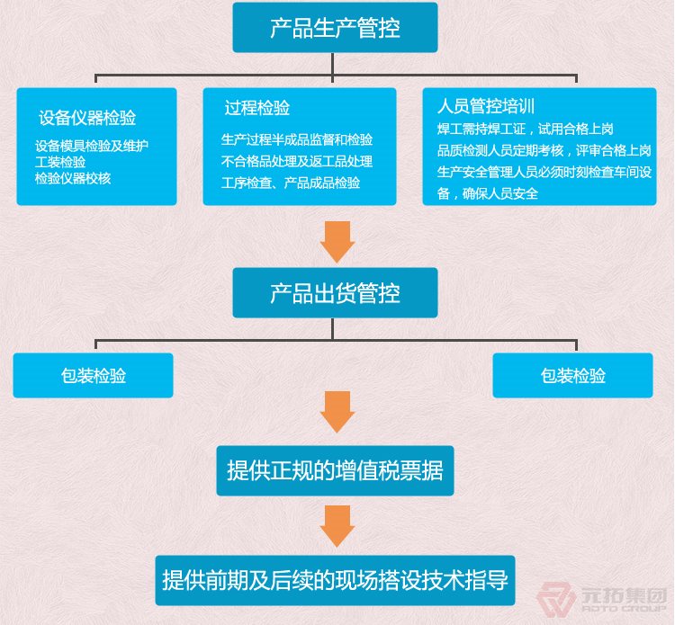 廠家供應(yīng)扣件、建筑扣件、瑪鋼扣件、腳手架扣件 元拓集團(tuán) 品質(zhì)流程管理圖二